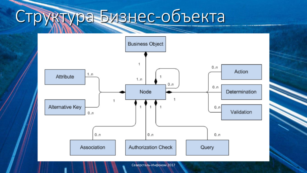 Бизнес объект. Модель бизнес объектов. Северсталь Инфоком софт. Структура бизнес объекта. Северсталь Инфоком софт Череповец.