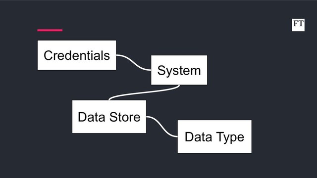 System
Data Store
Credentials
Data Type
