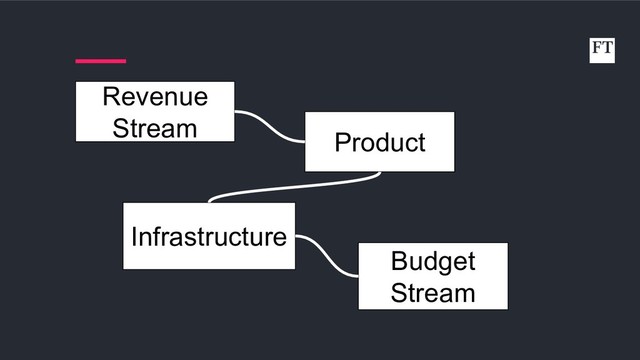 Product
Infrastructure
Revenue
Stream
Budget
Stream
