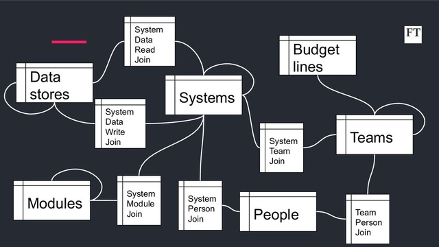 Systems
Teams
System
Team
Join
People Team
Person
Join
System
Person
Join
Budget
lines
Modules
Data
stores
System
Data
Read
Join
System
Module
Join
System
Data
Write
Join
