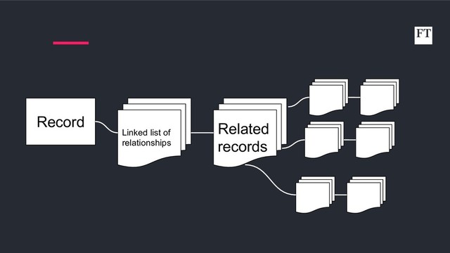 Record
Linked list of
relationships
Related
records
