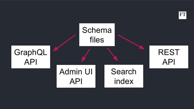 Schema
files
GraphQL
API
Admin UI
API
Search
index
REST
API
