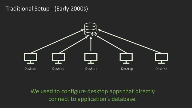 Traditional Setup - (Early 2000s)
We used to configure desktop apps that directly
connect to application’s database.
Desktop Desktop Desktop Desktop Desktop
