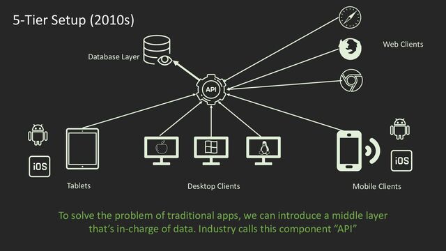 5-Tier Setup (2010s)
To solve the problem of traditional apps, we can introduce a middle layer
that’s in-charge of data. Industry calls this component “API”
Tablets Desktop Clients Mobile Clients
Web Clients
Database Layer
