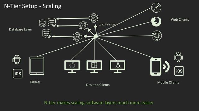 N-Tier Setup - Scaling
N-tier makes scaling software layers much more easier
Tablets
Load balancer
Mobile Clients
Web Clients
Database Layer
Desktop Clients
