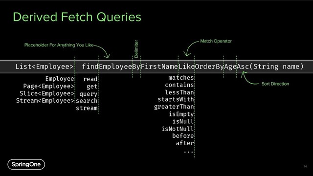 Derived Fetch Queries
14
List findEmployeeByFirstNameLikeOrderByAgeAsc(String name)
read
get
query
search
stream
Placeholder For Anything You Like
matches
contains
lessThan
startsWith
greaterThan
isEmpty
isNull
isNotNull
before
after
...
Match Operator
Sort Direction
Delimiter
Employee
Page
Slice
Stream
