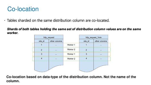 Co-location
Co-location based on data-type of the distribution column. Not the name of the
column.
