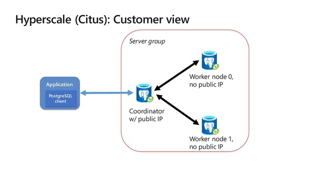 M ICR O S O FT CO N FIDE N T IAL – IN T E R N AL O N LY
Hyperscale (Citus): Customer view
Application
PostgreSQL
client
Coordinator
w/ public IP
Worker node 0,
no public IP
Worker node 1,
no public IP
Server group
