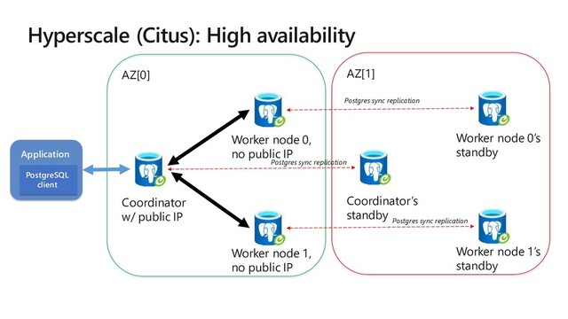 M ICR O S O FT CO N FIDE N T IAL – IN T E R N AL O N LY
Hyperscale (Citus): High availability
Application
PostgreSQL
client
Coordinator
w/ public IP
Worker node 0,
no public IP
Worker node 1,
no public IP
AZ[0]
Coordinator’s
standby
Worker node 0’s
standby
Worker node 1’s
standby
AZ[1]
Postgres sync replication
Postgres sync replication
Postgres sync replication

