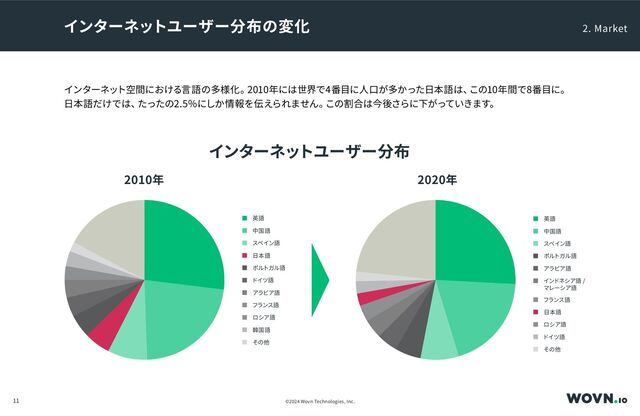 インターネットユーザー分布の変化
2010年 2020年
インターネット空間における言語の多様化。
2010年には世界で4番目に人口が多かった日本語は、
この10年間で8番目に。
日本語だけでは、
たったの2.5％にしか情報を伝えられません。
この割合は今後さらに下がっていきます。
英語
中国語
スペイン語
日本語
ポルトガル語
ドイツ語
アラビア語
フランス語
ロシア語
韓国語
その他
英語
中国語
スペイン語
ポルトガル語
アラビア語
インドネシア語 /
マレーシア語
フランス語
日本語
ロシア語
ドイツ語
その他
インターネットユーザー分布
2. Market
©���� Wovn Technologies, Inc.
��
