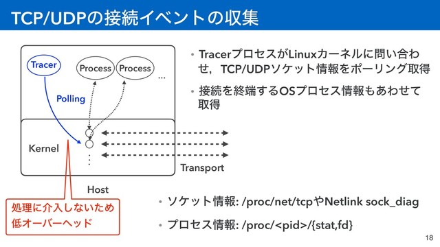 TCP/UDPͷ઀ଓΠϕϯτͷऩू
18
Host
Kernel
Process Process
Transport
…
Tracer
Polling
ɾTracerϓϩηε͕LinuxΧʔωϧʹ໰͍߹Θ
ͤɼTCP/UDPιέοτ৘ใΛϙʔϦϯάऔಘ
ɾ઀ଓΛऴ୺͢ΔOSϓϩηε৘ใ΋͋Θͤͯ
औಘ
ɾιέοτ৘ใ: /proc/net/tcp΍Netlink sock_diag
ɾϓϩηε৘ใ: /proc//{stat,fd}
.
.
.
ॲཧʹհೖ͠ͳ͍ͨΊ
௿Φʔόʔϔου
