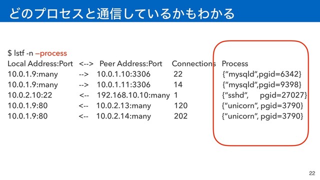 Ͳͷϓϩηεͱ௨৴͍ͯ͠Δ͔΋Θ͔Δ
22
$ lstf -n —process
Local Address:Port <--> Peer Address:Port Connections Process
10.0.1.9:many --> 10.0.1.10:3306 22 {“mysqld”,pgid=6342}
10.0.1.9:many --> 10.0.1.11:3306 14 {“mysqld”,pgid=9398}
10.0.2.10:22 <-- 192.168.10.10:many 1 {“sshd”, pgid=27027}
10.0.1.9:80 <-- 10.0.2.13:many 120 {“unicorn”, pgid=3790}
10.0.1.9:80 <-- 10.0.2.14:many 202 {“unicorn”, pgid=3790}
