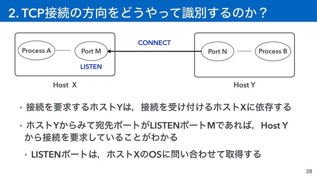 2. TCP઀ଓͷํ޲ΛͲ͏΍ͬͯࣝผ͢Δͷ͔ʁ
28
Host Y
Port N Process B
CONNECT
Host X
Port M
Process A
LISTEN
ɾ઀ଓΛཁٻ͢ΔϗετY͸ɼ઀ଓΛड͚෇͚ΔϗετXʹґଘ͢Δ
ɾϗετY͔ΒΈͯѼઌϙʔτ͕LISTENϙʔτMͰ͋Ε͹ɼHost Y
͔Β઀ଓΛཁٻ͍ͯ͠Δ͜ͱ͕Θ͔Δ
ɾLISTENϙʔτ͸ɼϗετXͷOSʹ໰͍߹Θͤͯऔಘ͢Δ
