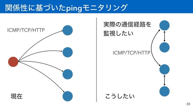 ؔ܎ੑʹج͍ͮͨpingϞχλϦϯά
33
ICMP/TCP/HTTP
ݱࡏ ͜͏͍ͨ͠
࣮ࡍͷ௨৴ܦ࿏Λ
؂ࢹ͍ͨ͠
ICMP/TCP/HTTP

