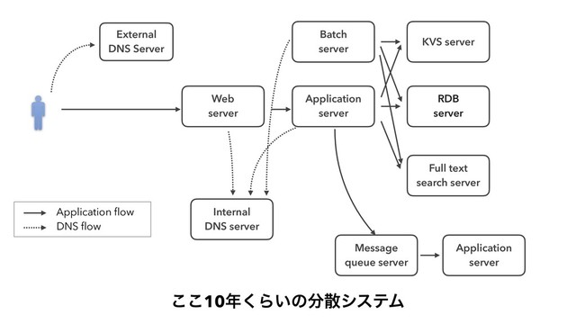 External
DNS Server
Application flow
DNS flow
RDB
server
Application
server
Web
server
Internal
DNS server
Full text
search server
KVS server
Message
queue server
Batch
server
Application
server
͜͜10೥͘Β͍ͷ෼ࢄγεςϜ
