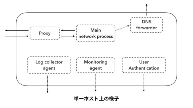 Log collector
agent
Main
network process
Monitoring
agent
Proxy
User
Authentication
୯Ұϗετ্ͷ༷ࢠ
DNS
forwarder
