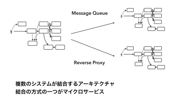 ෳ਺ͷγεςϜ͕݁߹͢ΔΞʔΩςΫνϟ
݁߹ͷํࣜͷҰ͕ͭϚΠΫϩαʔϏε
Message Queue
Reverse Proxy
