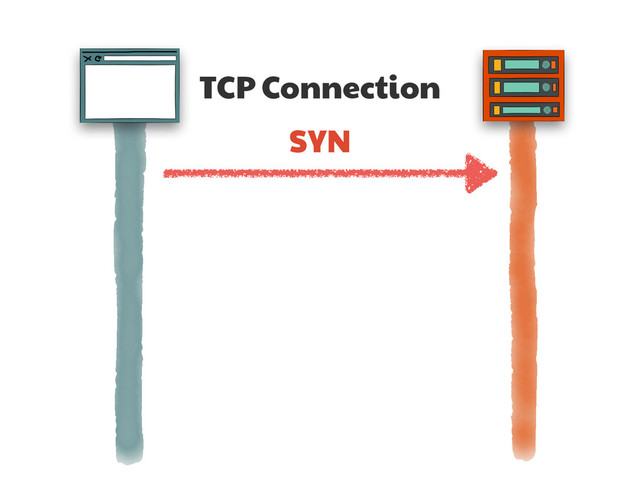 TCP Connection
SYN
