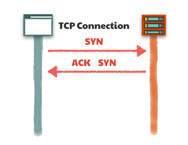 TCP Connection
SYN
SYN
ACK
