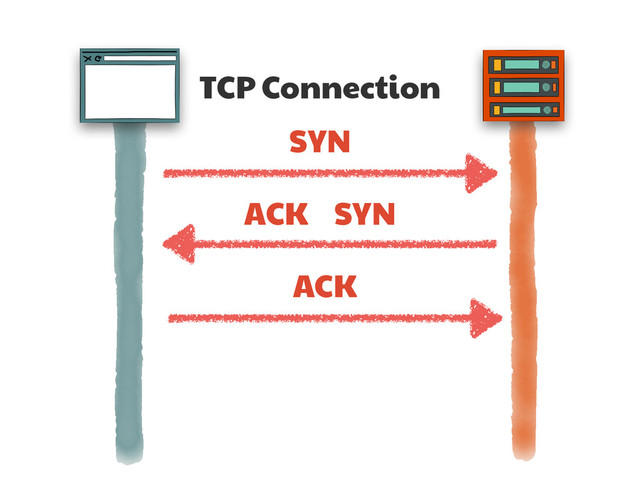 TCP Connection
SYN
SYN
ACK
ACK
