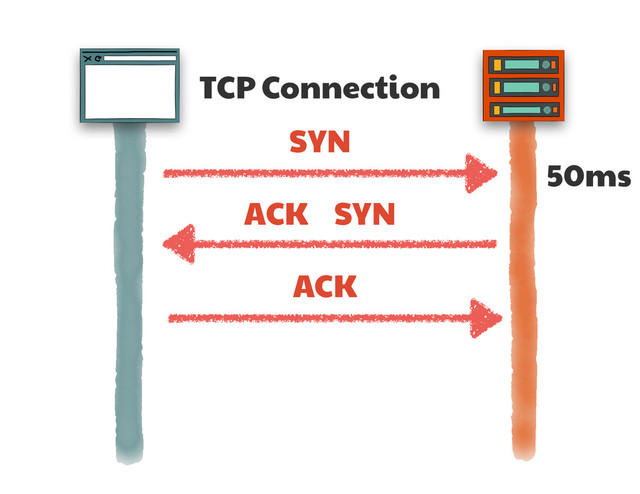 TCP Connection
SYN
SYN
ACK
ACK
50ms
