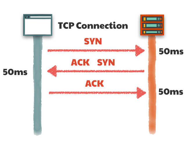 TCP Connection
SYN
SYN
ACK
ACK
50ms
50ms
50ms
