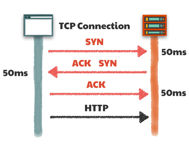 TCP Connection
SYN
SYN
ACK
ACK
50ms
50ms
50ms
HTTP

