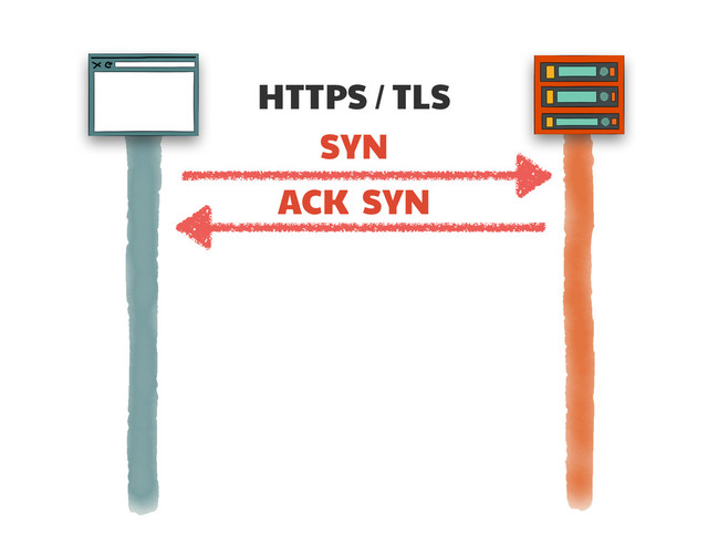 HTTPS / TLS
SYN
ACK SYN
