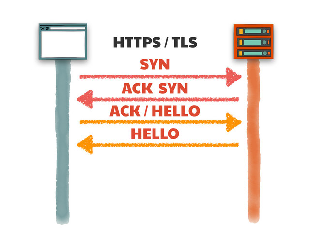 HTTPS / TLS
SYN
ACK SYN
ACK / HELLO
HELLO
