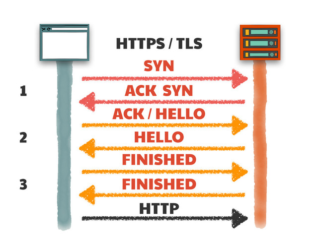 HTTPS / TLS
SYN
ACK SYN
ACK / HELLO
FINISHED
HELLO
FINISHED
HTTP
1
2
3
