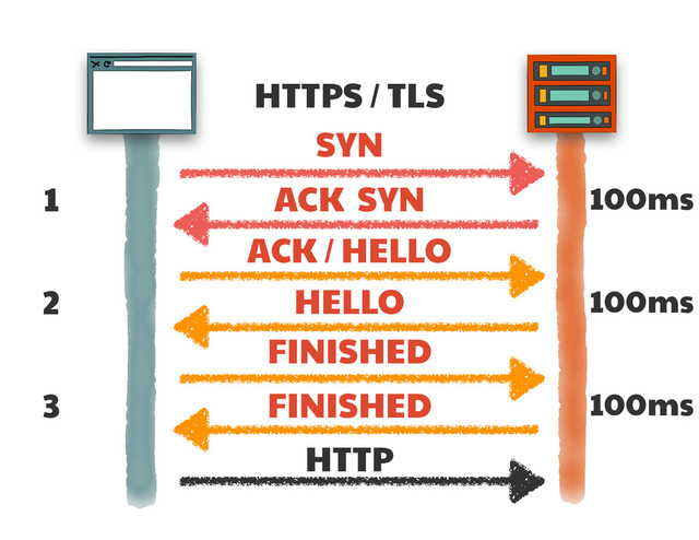 HTTPS / TLS
SYN
ACK SYN
ACK / HELLO
FINISHED
HELLO
FINISHED
HTTP
1
2
3
100ms
100ms
100ms
