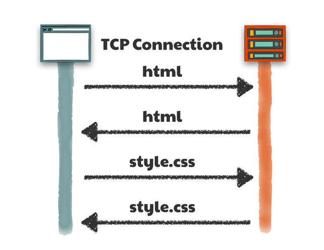 TCP Connection
html
html
style.css
style.css
