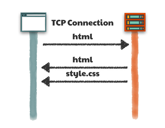 TCP Connection
html
html
style.css
