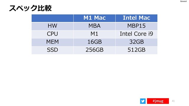 General
#jmug 41
スペック比較
M1 Mac Intel Mac
HW MBA MBP15
CPU M1 Intel Core i9
MEM 16GB 32GB
SSD 256GB 512GB
