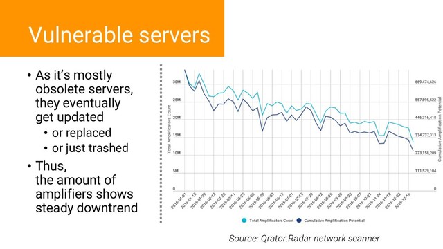• As it’s mostly
obsolete servers,
they eventually
get updated
• or replaced
• or just trashed
• Thus,
the amount of
amplifiers shows
steady downtrend
Vulnerable servers
Source: Qrator.Radar network scanner
