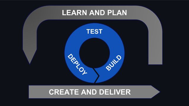 CREATE AND DELIVER
LEARN AND PLAN
B
U
ILD
TEST
DEPLOY
