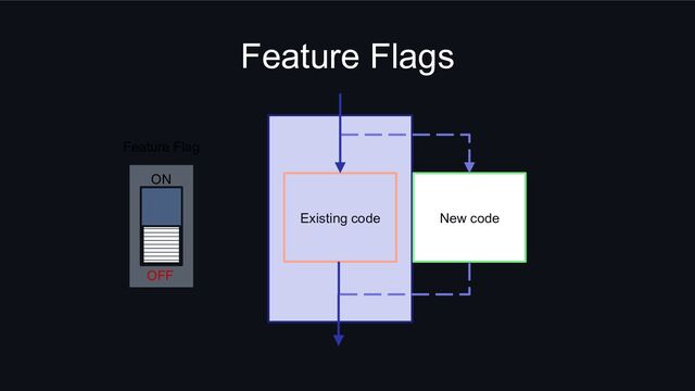 Feature Flags
Existing code New code
ON
OFF
Feature Flag
