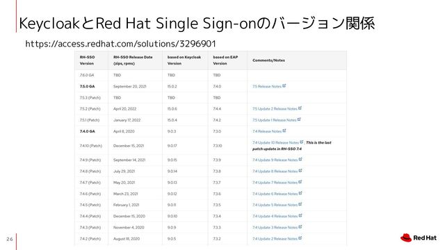 26
KeycloakとRed Hat Single Sign-onのバージョン関係
https://access.redhat.com/solutions/3296901
