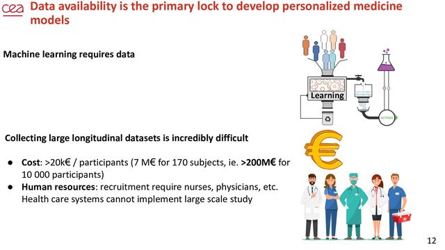 12
Data availability is the primary lock to develop personalized medicine
models
Collecting large longitudinal datasets is incredibly difficult
● Cost: >20k€ / participants (7 M€ for 170 subjects, ie. >200M€ for
10 000 participants)
● Human resources: recruitment require nurses, physicians, etc.
Health care systems cannot implement large scale study
Machine learning requires data
Learning
