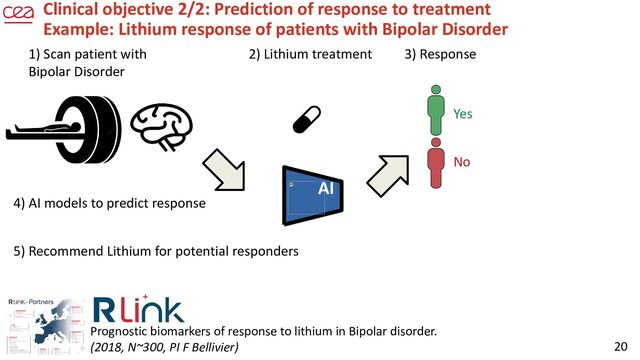 20
Clinical objective 2/2: Prediction of response to treatment
Example: Lithium response of patients with Bipolar Disorder
Prognostic biomarkers of response to lithium in Bipolar disorder.
(2018, N~300, PI F Bellivier)
1) Scan patient with
Bipolar Disorder
2) Lithium treatment
4) AI models to predict response
AI
3) Response
Yes
No
5) Recommend Lithium for potential responders
