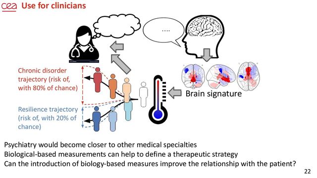 22
….
Use for clinicians
Chronic disorder
trajectory (risk of,
with 80% of chance)
Resilience trajectory
(risk of, with 20% of
chance)
Psychiatry would become closer to other medical specialties
Biological-based measurements can help to define a therapeutic strategy
Can the introduction of biology-based measures improve the relationship with the patient?
Brain signature
