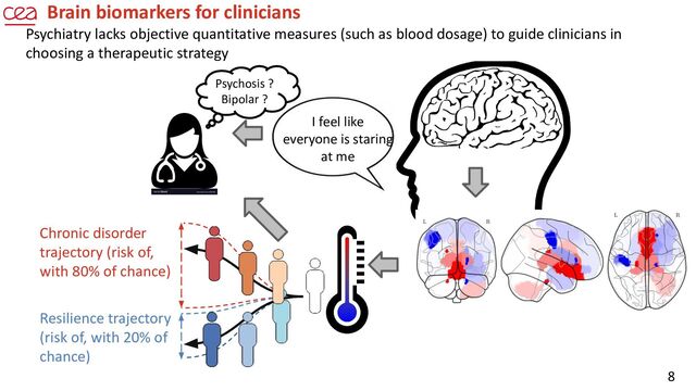 8
Brain biomarkers for clinicians
Psychiatry lacks objective quantitative measures (such as blood dosage) to guide clinicians in
choosing a therapeutic strategy
I feel like
everyone is staring
at me
Psychosis ?
Bipolar ?
Chronic disorder
trajectory (risk of,
with 80% of chance)
Resilience trajectory
(risk of, with 20% of
chance)

