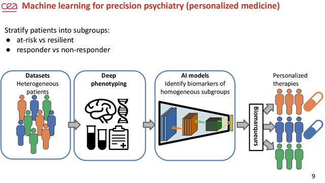9
Machine learning for precision psychiatry (personalized medicine)
Datasets
Heterogeneous
patients
Deep
phenotyping
Personalized
therapies
Stratify patients into subgroups:
● at-risk vs resilient
● responder vs non-responder
Biomarqueurs
AI models
Identify biomarkers of
homogeneous subgroups
