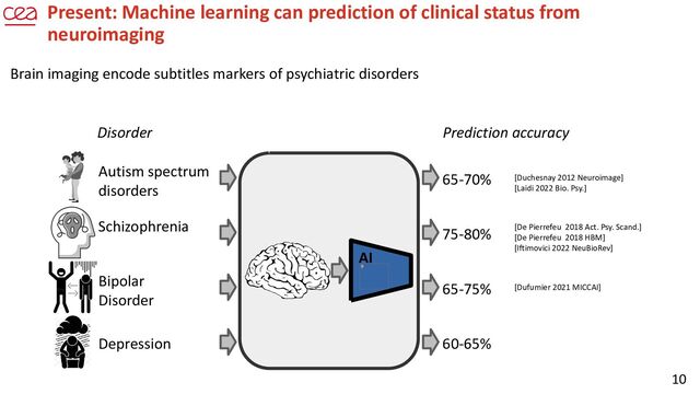 10
Bipolar
Disorder
Depression
Schizophrenia
Autism spectrum
disorders
60-65%
Brain imaging encode subtitles markers of psychiatric disorders
AI
Prediction accuracy
Disorder
Present: Machine learning can prediction of clinical status from
neuroimaging
65-70% [Duchesnay 2012 Neuroimage]
[Laidi 2022 Bio. Psy.]
75-80% [De Pierrefeu 2018 Act. Psy. Scand.]
[De Pierrefeu 2018 HBM]
[Iftimovici 2022 NeuBioRev]
65-75% [Dufumier 2021 MICCAI]
