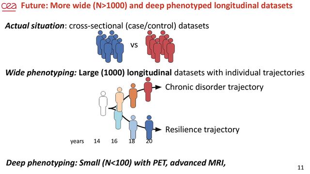 11
Actual situation: cross-sectional (case/control) datasets
Wide phenotyping: Large (1000) longitudinal datasets with individual trajectories
vs
years 14 16 18 20
Chronic disorder trajectory
Resilience trajectory
Deep phenotyping: Small (N<100) with PET, advanced MRI,
Future: More wide (N>1000) and deep phenotyped longitudinal datasets
