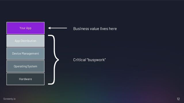 Screenly.io 12
Business value lives here
Operating System
App Distribution
Device Management
Your App
Hardware
Critical “busywork”
}
