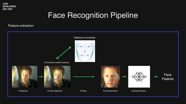 Face Recognition Pipeline
Face
Feature
1) Detection 2) Face alignment
3) Compute transform params
Reference coordinate
4) Warp 5) Canonical face 6) Extract feature
Feature extraction
