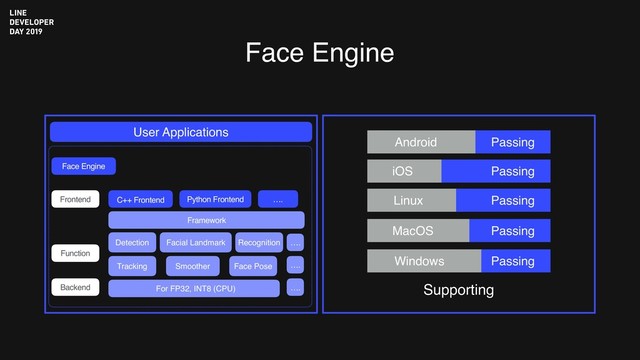 Face Engine
….
….
….
User Applications
Face Engine
C++ Frontend Python Frontend ….
Frontend
Function
Backend
Framework
Detection Facial Landmark Recognition
Face Pose
Smoother
Tracking
For FP32, INT8 (CPU)
Android
iOS
Linux
MacOS
Windows
Passing
Passing
Passing
Passing
Passing
Supporting
