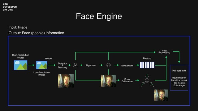 Face Engine
Input: Image
Output: Face (people) information
Detector
&
Tracking
Pose
Estimation
Low-Resolution
Image
Resize
High-Resolution
Image
Post
Processing
Alignment Recognition
Feature
Z
X Y
Human Info
Bounding Box
Facial Landmark
Face Feature
Euler Angle
