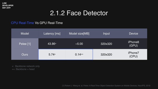 2.1.2 Face Detector
CPU Real-Time Vs GPU Real-Time
+: Backbone network only
++: Backbone + head
Model Latency [ms] Model size[MB] Input Device
Pelee [1] 43.86+ ~5.00 320x320
iPhone8 
(GPU)
Ours 5.74+ 0.14++ 320x320
iPhone7 
(CPU)
[1] Robert J. Wang et. al, Pelee: A Real-Time Object Detection System on Mobile Devices, NeurIPS, 2018
